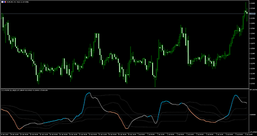 CCI of average (fl)の表示画像